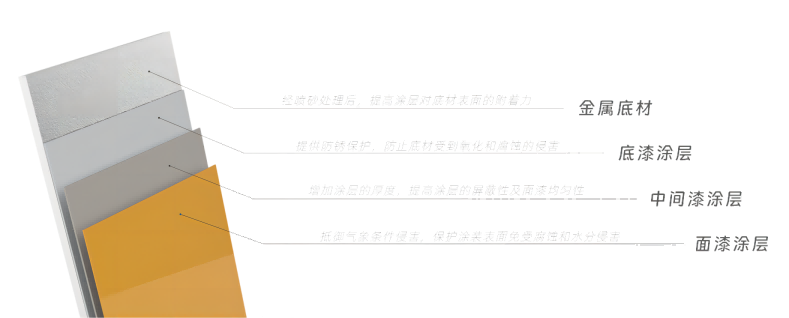 底漆、中間漆、面漆的分工及作用